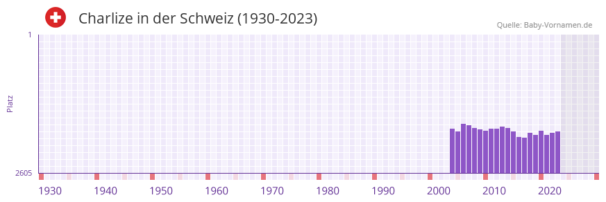Charlize in der Vornamen-Hitliste von der Schweiz (1930-2023)