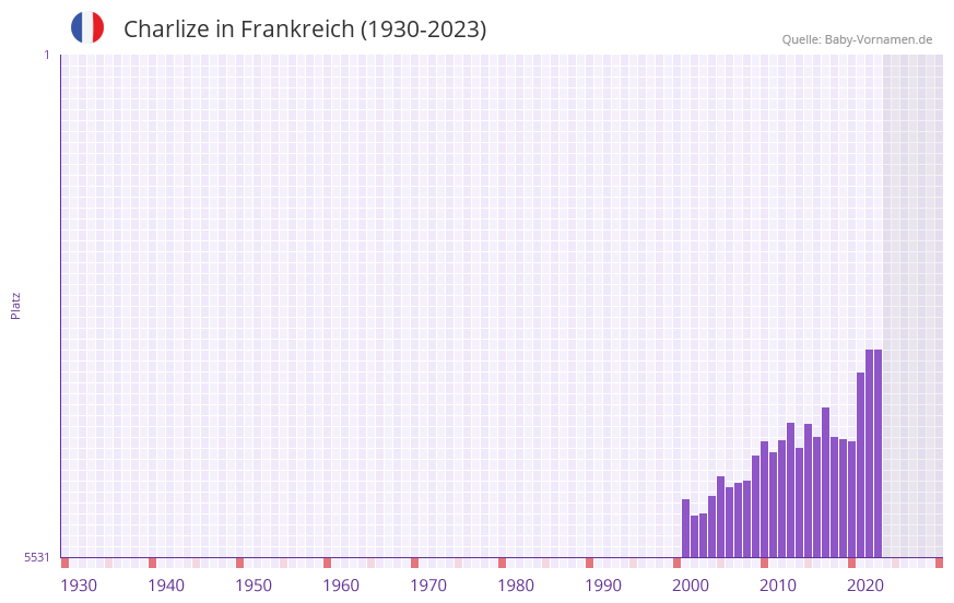 Charlize in der Vornamen-Hitliste von Frankreich (1930-2023)