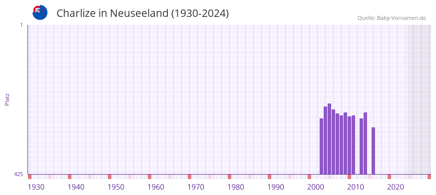 Charlize in der Vornamen-Hitliste von Neuseeland (1930-2024)