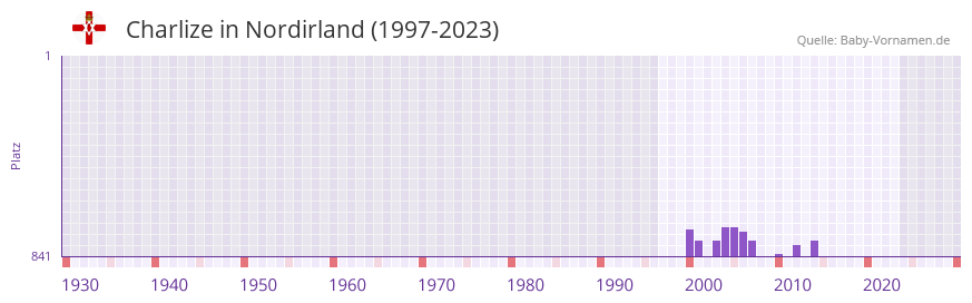 Charlize in der Vornamen-Hitliste von Nordirland (1997-2023)