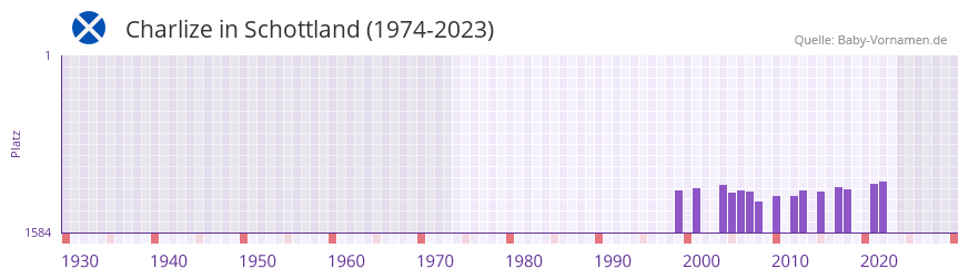 Charlize in der Vornamen-Hitliste von Schottland (1974-2023)