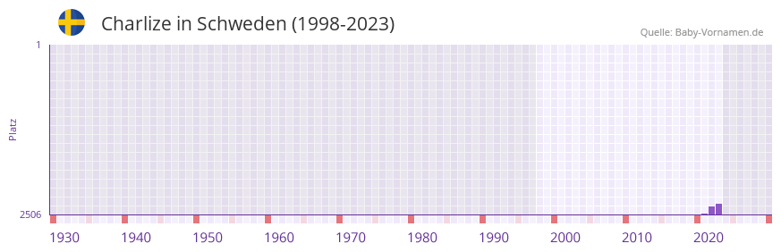 Charlize in der Vornamen-Hitliste von Schweden (1998-2023)