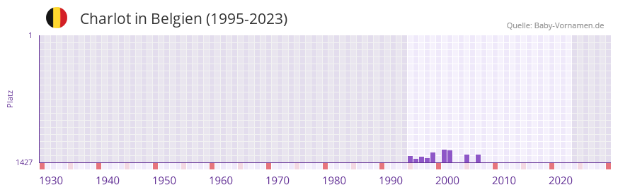 Charlot in der Vornamen-Hitliste von Belgien (1995-2023)