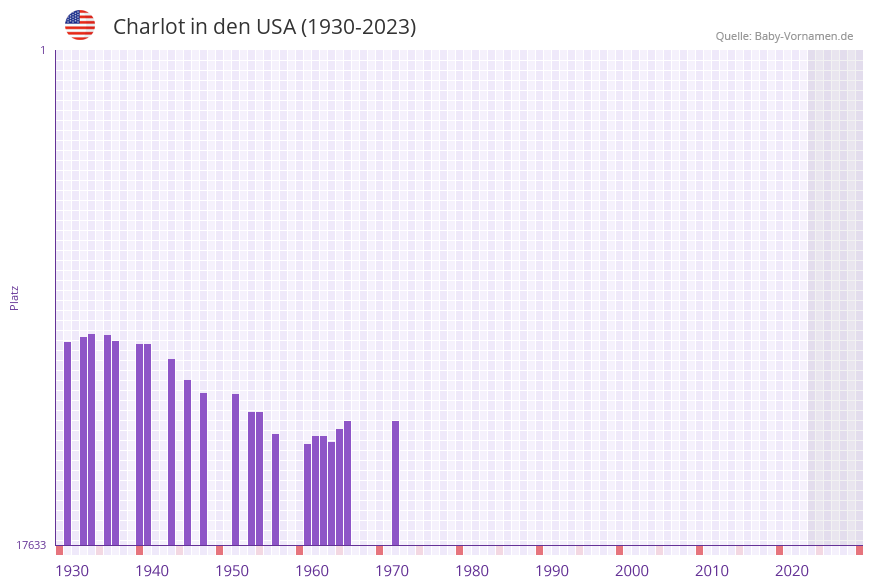 Charlot in der Vornamen-Hitliste von den USA (1930-2023)