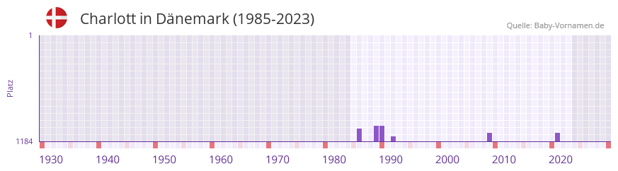 Charlott in der Vornamen-Hitliste von Dnemark (1985-2023)