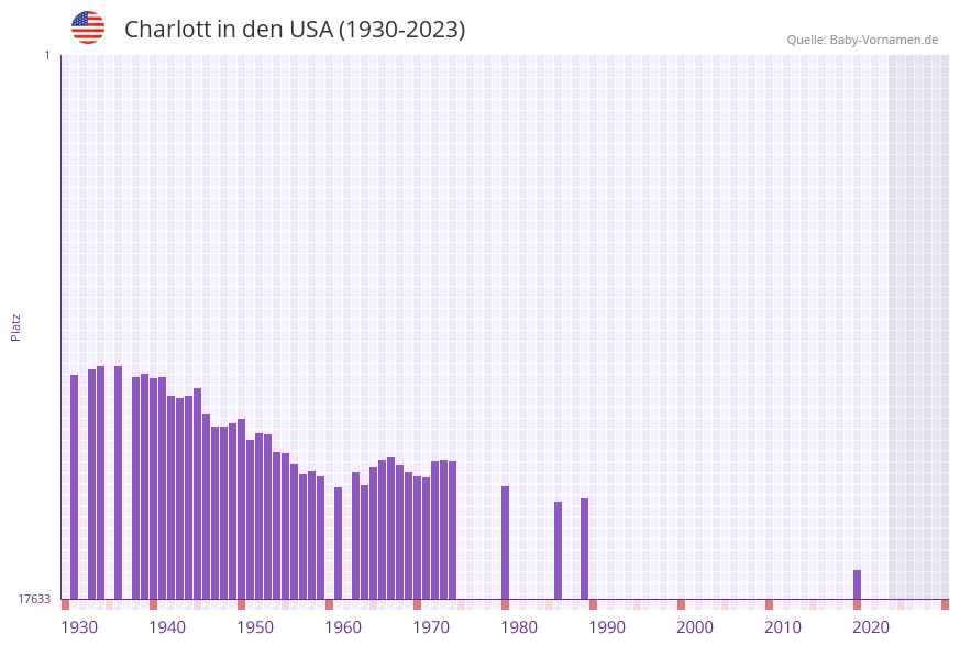 Charlott in der Vornamen-Hitliste von den USA (1930-2023)