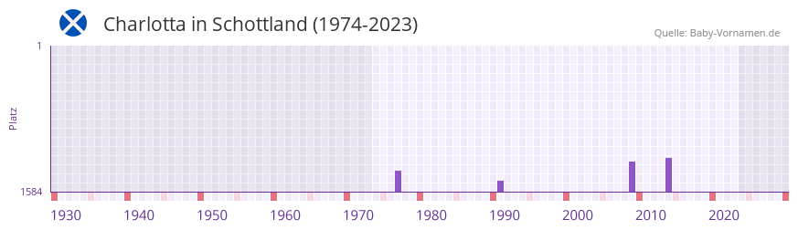 Charlotta in der Vornamen-Hitliste von Schottland (1974-2023)