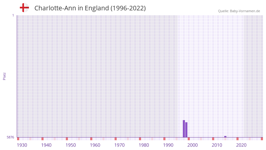 Charlotte-Ann in der Vornamen-Hitliste von England (1996-2022)