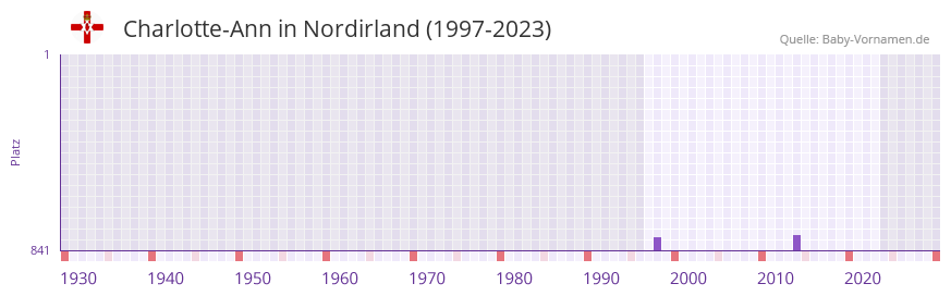 Charlotte-Ann in der Vornamen-Hitliste von Nordirland (1997-2023)