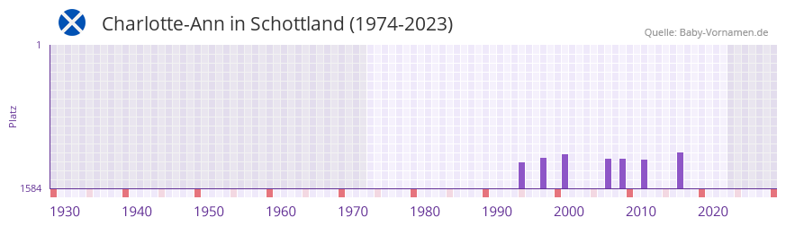 Charlotte-Ann in der Vornamen-Hitliste von Schottland (1974-2023)