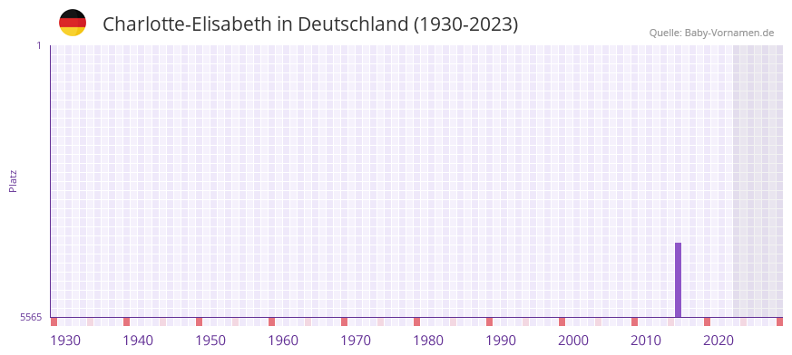 Charlotte-Elisabeth in der Vornamen-Hitliste von Deutschland (1930-2023)