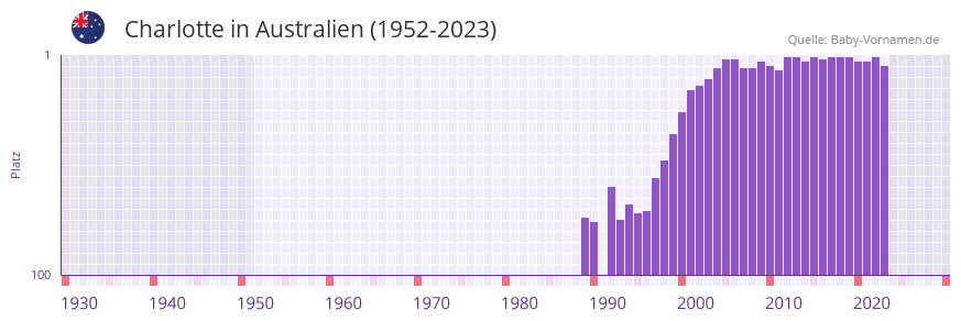 Charlotte in der Vornamen-Hitliste von Australien (1952-2023) Charlotte in der Vornamen-Hitliste von Australien (1952-2023)
