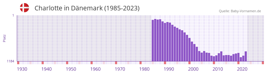 Charlotte in der Vornamen-Hitliste von Dänemark (1985-2023) Charlotte in der Vornamen-Hitliste von Dänemark (1985-2023)