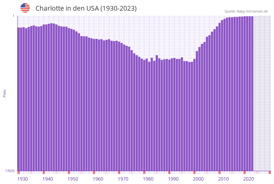 Charlotte in der Vornamen-Hitliste von den USA (1930-2023) Charlotte in der Vornamen-Hitliste von den USA (1930-2023)