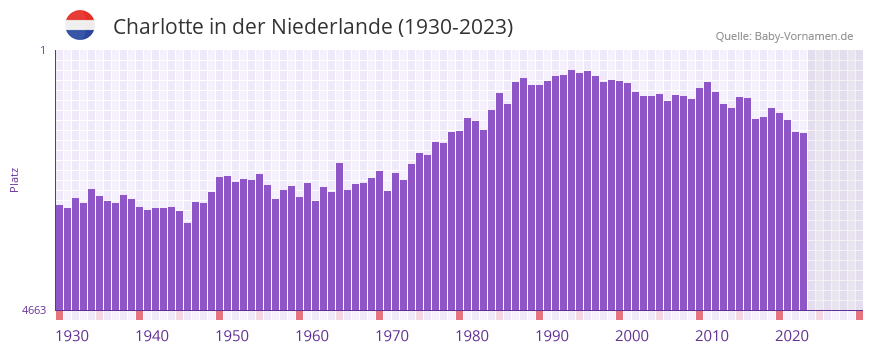 Charlotte in der Vornamen-Hitliste von der Niederlande (1930-2023) Charlotte in der Vornamen-Hitliste von der Niederlande (1930-2023)