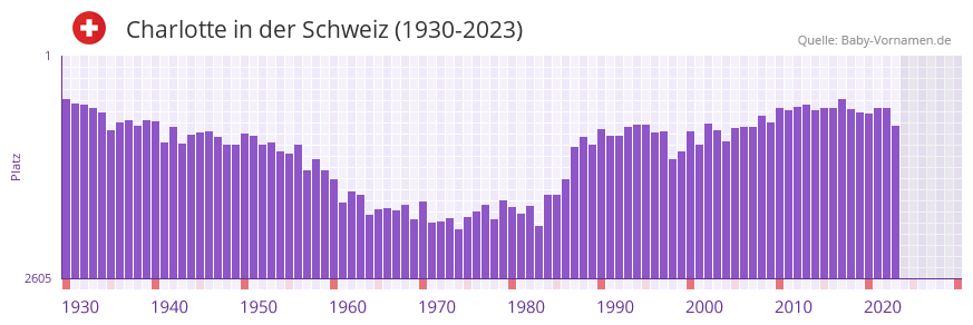 Charlotte in der Vornamen-Hitliste von der Schweiz (1930-2023) Charlotte in der Vornamen-Hitliste von der Schweiz (1930-2023)