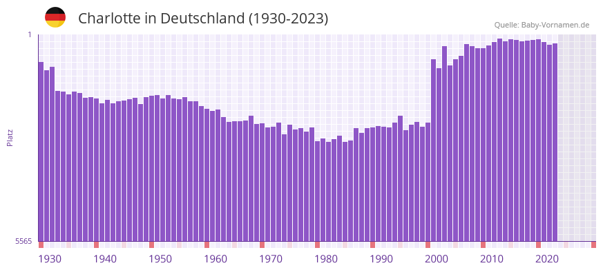 Charlotte in der Vornamen-Hitliste von Deutschland (1930-2023) Charlotte in der Vornamen-Hitliste von Deutschland (1930-2023)