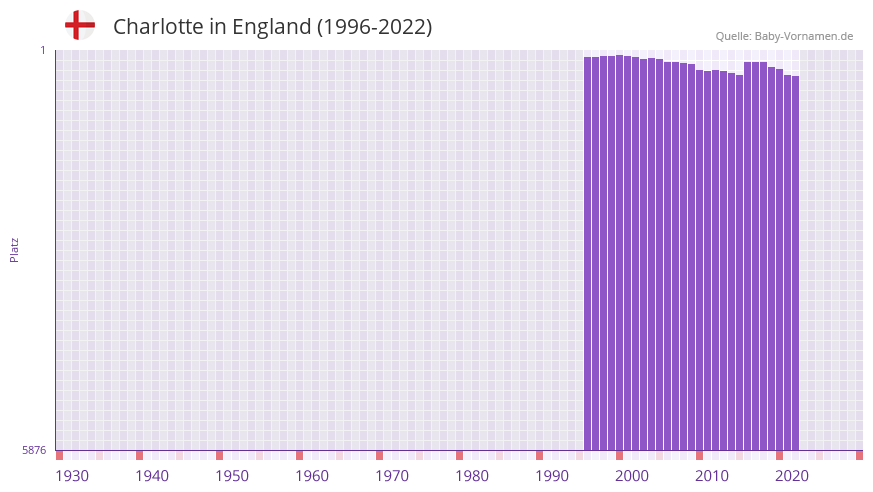 Charlotte in der Vornamen-Hitliste von England (1996-2022) Charlotte in der Vornamen-Hitliste von England (1996-2022)