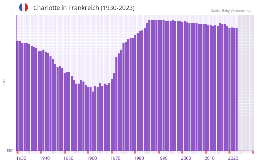 Charlotte in der Vornamen-Hitliste von Frankreich (1930-2023) Charlotte in der Vornamen-Hitliste von Frankreich (1930-2023)