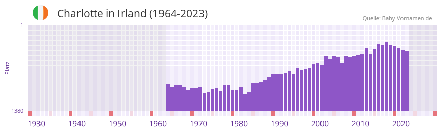 Charlotte in der Vornamen-Hitliste von Irland (1964-2023) Charlotte in der Vornamen-Hitliste von Irland (1964-2023)