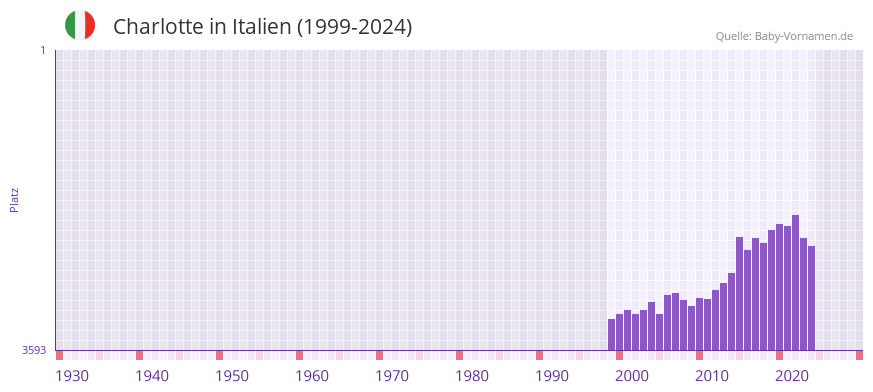 Charlotte in der Vornamen-Hitliste von Italien (1999-2024)
