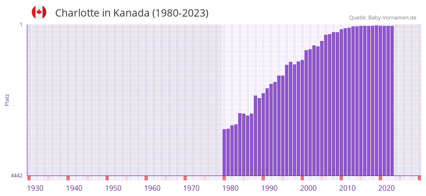 Charlotte in der Vornamen-Hitliste von Kanada (1980-2023) Charlotte in der Vornamen-Hitliste von Kanada (1980-2023)