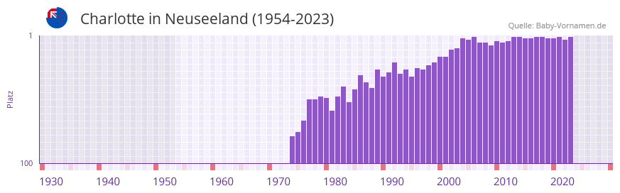 Charlotte in der Vornamen-Hitliste von Neuseeland (1954-2023) Charlotte in der Vornamen-Hitliste von Neuseeland (1954-2023)