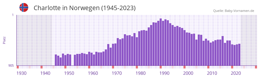 Charlotte in der Vornamen-Hitliste von Norwegen (1945-2023) Charlotte in der Vornamen-Hitliste von Norwegen (1945-2023)