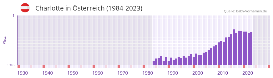 Charlotte in der Vornamen-Hitliste von Österreich (1984-2023) Charlotte in der Vornamen-Hitliste von Österreich (1984-2023)