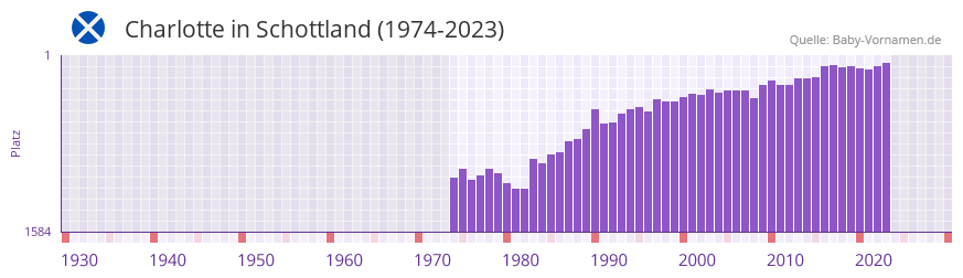 Charlotte in der Vornamen-Hitliste von Schottland (1974-2023) Charlotte in der Vornamen-Hitliste von Schottland (1974-2023)