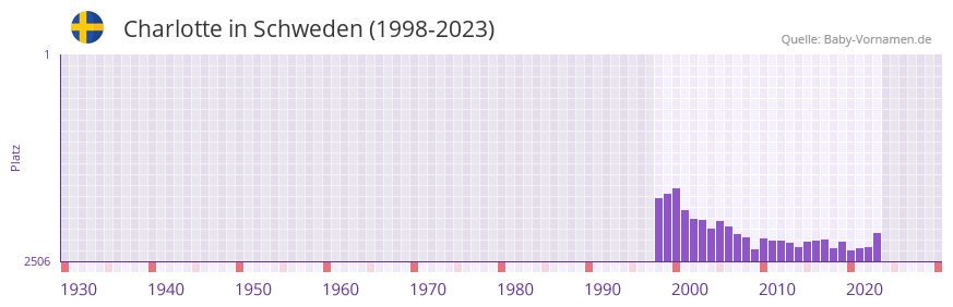 Charlotte in der Vornamen-Hitliste von Schweden (1998-2023) Charlotte in der Vornamen-Hitliste von Schweden (1998-2023)