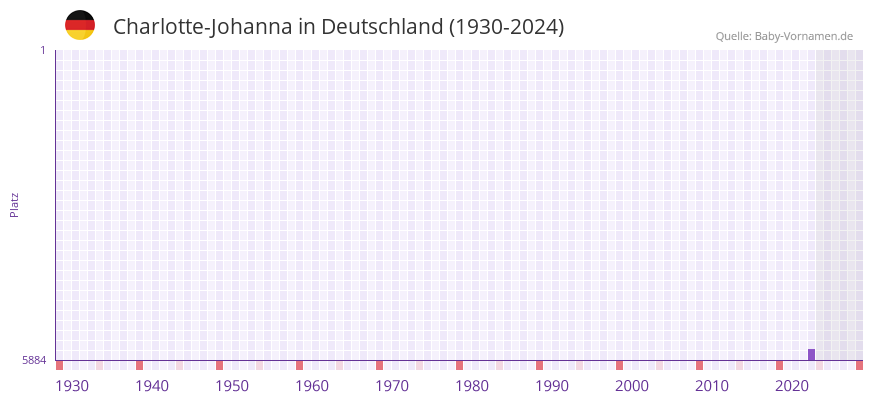 Charlotte-Johanna in der Vornamen-Hitliste von Deutschland (1930-2024)