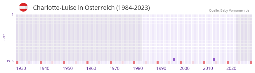 Charlotte-Luise in der Vornamen-Hitliste von Österreich (1984-2023) Charlotte-Luise in der Vornamen-Hitliste von Österreich (1984-2023)