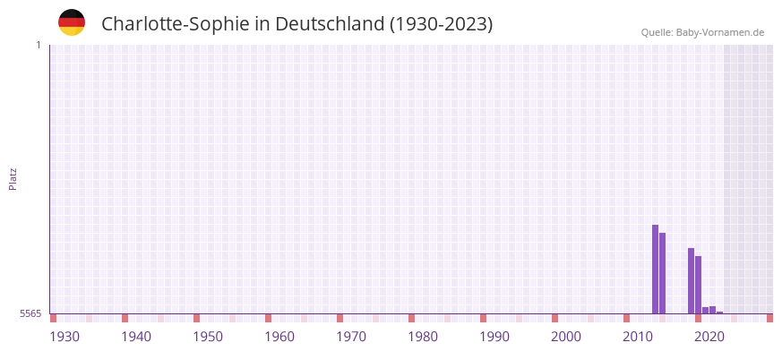 Charlotte-Sophie in der Vornamen-Hitliste von Deutschland (1930-2023) Charlotte-Sophie in der Vornamen-Hitliste von Deutschland (1930-2023)
