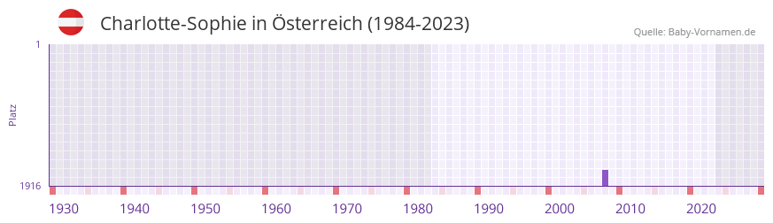 Charlotte-Sophie in der Vornamen-Hitliste von Österreich (1984-2023) Charlotte-Sophie in der Vornamen-Hitliste von Österreich (1984-2023)