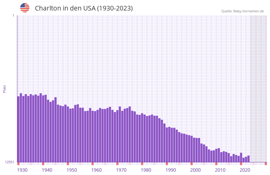 Charlton in der Vornamen-Hitliste von den USA (1930-2023)