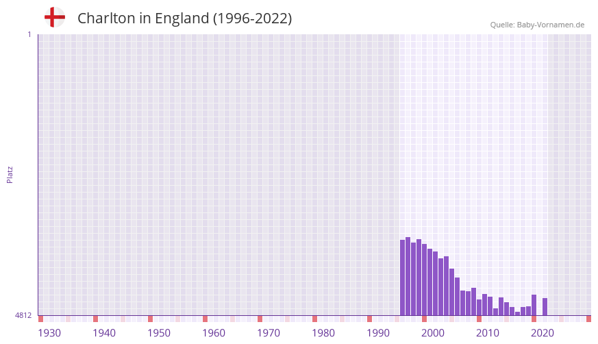 Charlton in der Vornamen-Hitliste von England (1996-2022)