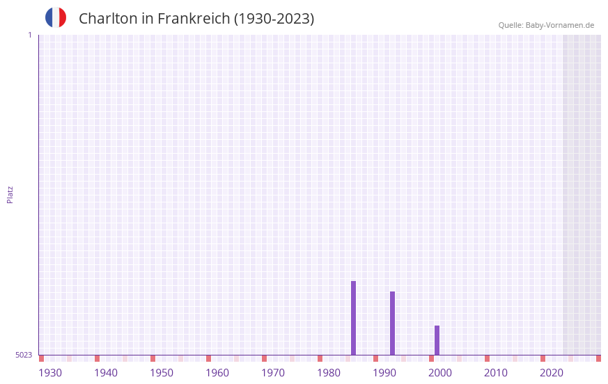 Charlton in der Vornamen-Hitliste von Frankreich (1930-2023)