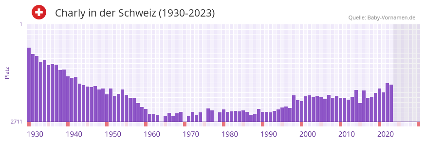 Charly in der Vornamen-Hitliste von der Schweiz (1930-2023) Charly in der Vornamen-Hitliste von der Schweiz (1930-2023)