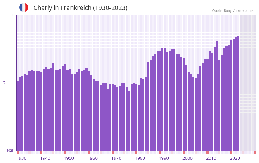 Charly in der Vornamen-Hitliste von Frankreich (1930-2023) Charly in der Vornamen-Hitliste von Frankreich (1930-2023)