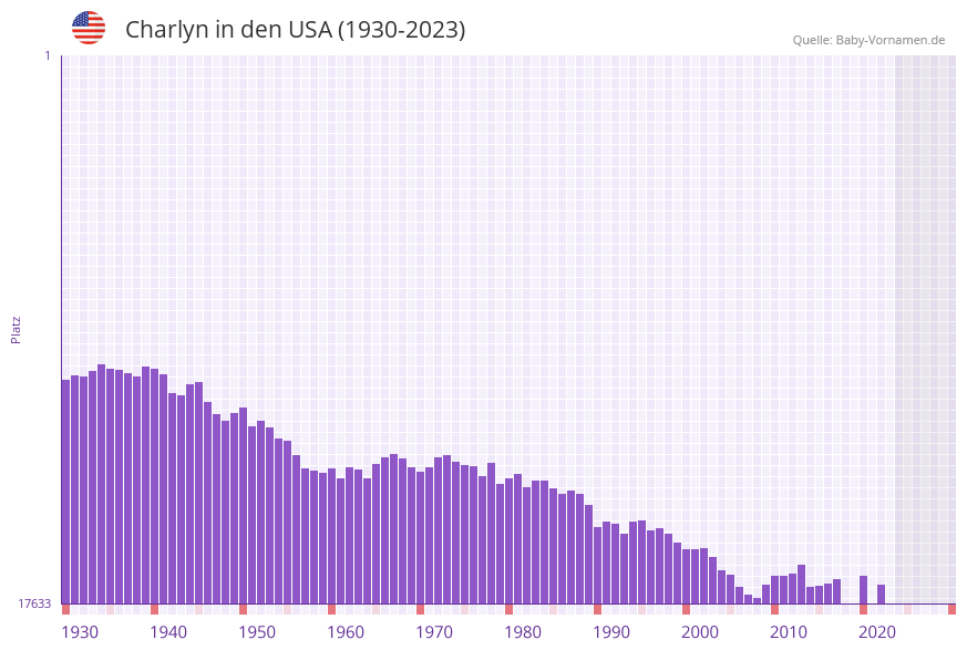 Charlyn in der Vornamen-Hitliste von den USA (1930-2023)