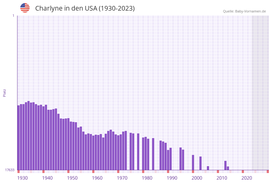 Charlyne in der Vornamen-Hitliste von den USA (1930-2023)