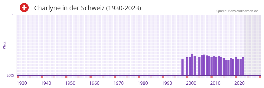 Charlyne in der Vornamen-Hitliste von der Schweiz (1930-2023)