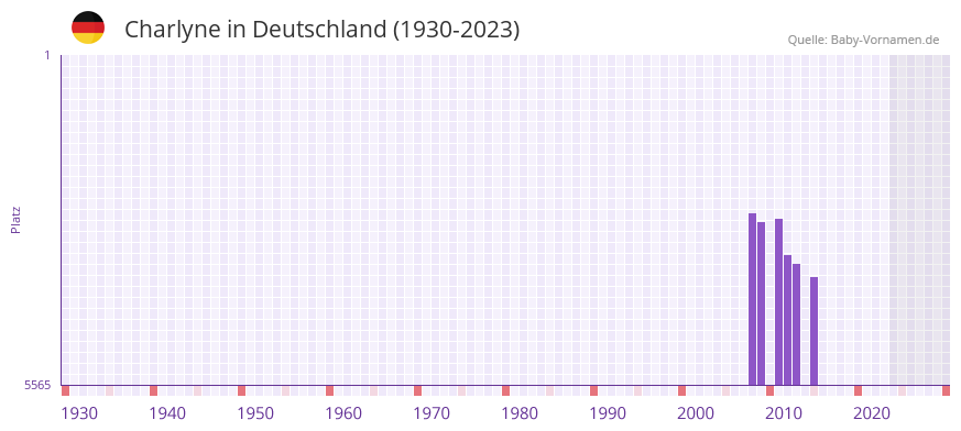 Charlyne in der Vornamen-Hitliste von Deutschland (1930-2023)