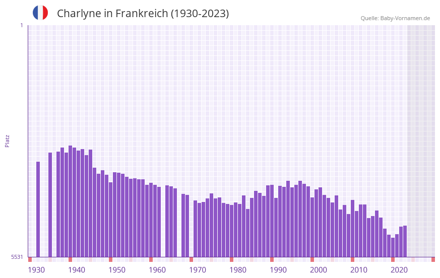 Charlyne in der Vornamen-Hitliste von Frankreich (1930-2023)