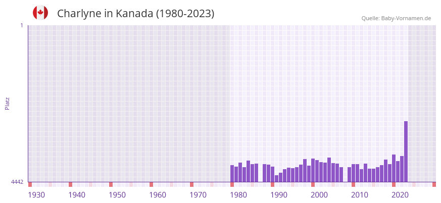 Charlyne in der Vornamen-Hitliste von Kanada (1980-2023)