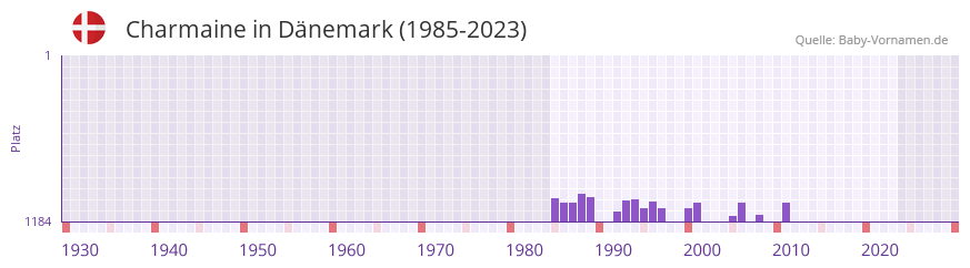 Charmaine in der Vornamen-Hitliste von Dnemark (1985-2023)