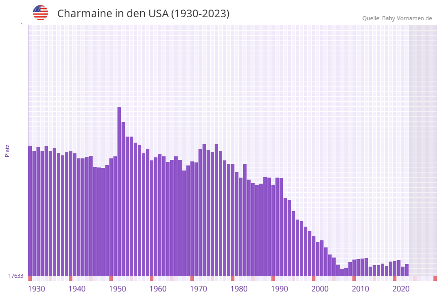 Charmaine in der Vornamen-Hitliste von den USA (1930-2023)