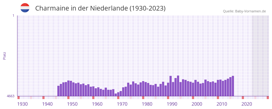 Charmaine in der Vornamen-Hitliste von der Niederlande (1930-2023)
