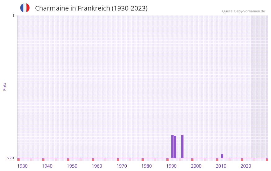 Charmaine in der Vornamen-Hitliste von Frankreich (1930-2023)